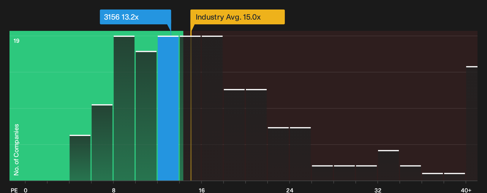 TSE:3156 P/E Ratio as at Oct 2026