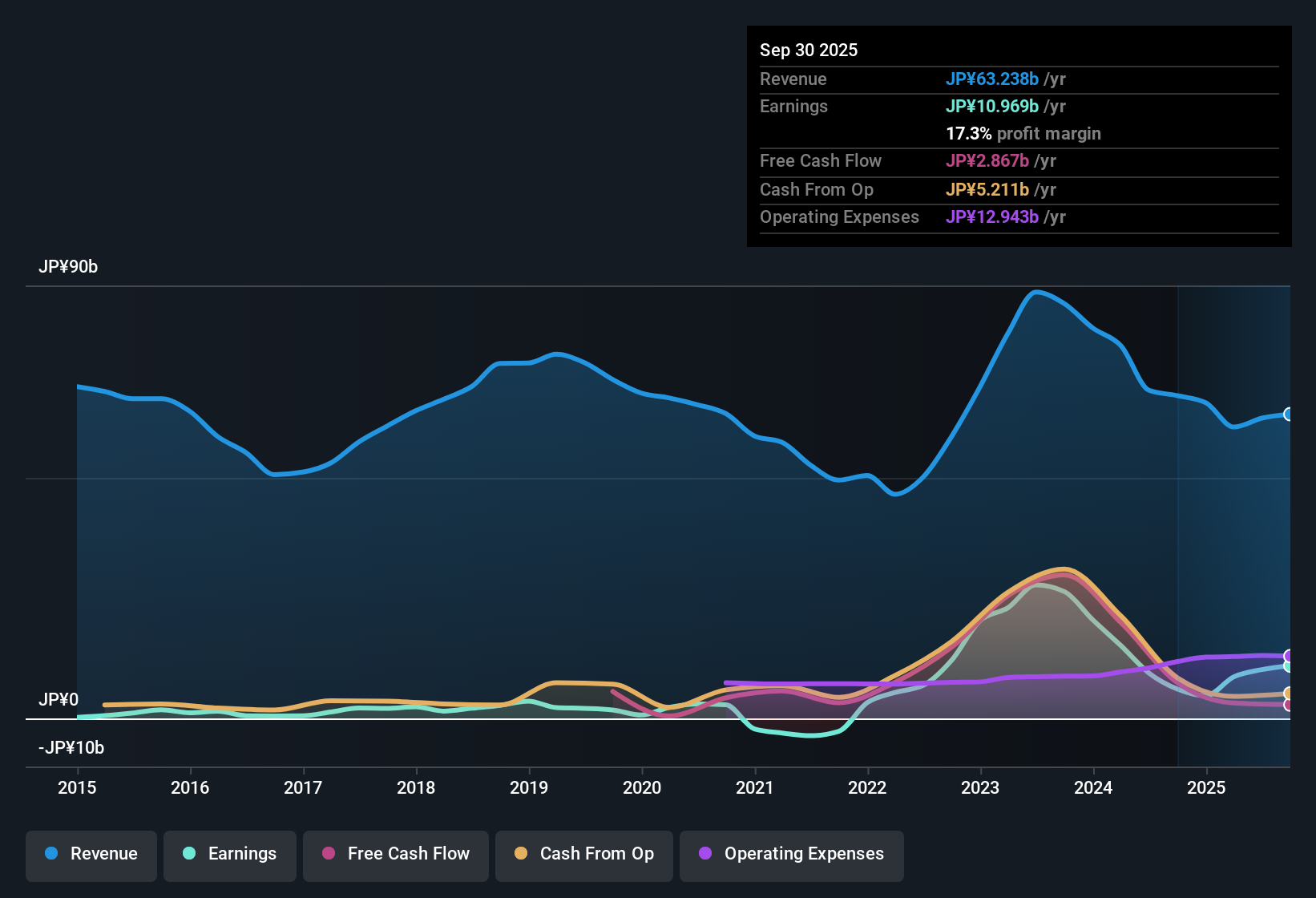 earnings-and-revenue-history
