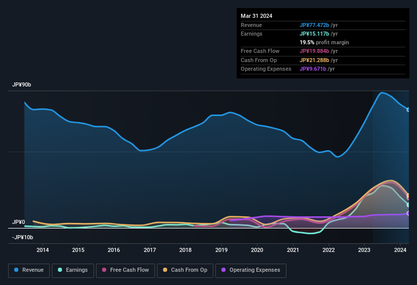 earnings-and-revenue-history