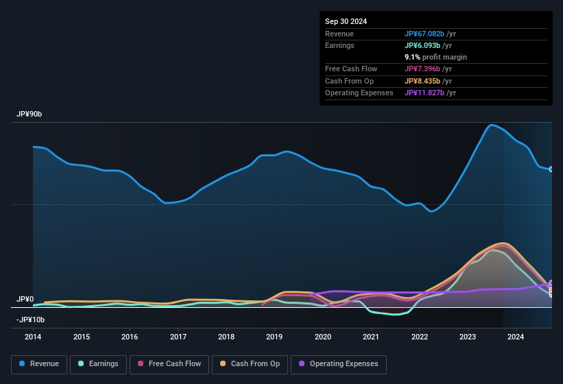 earnings-and-revenue-history