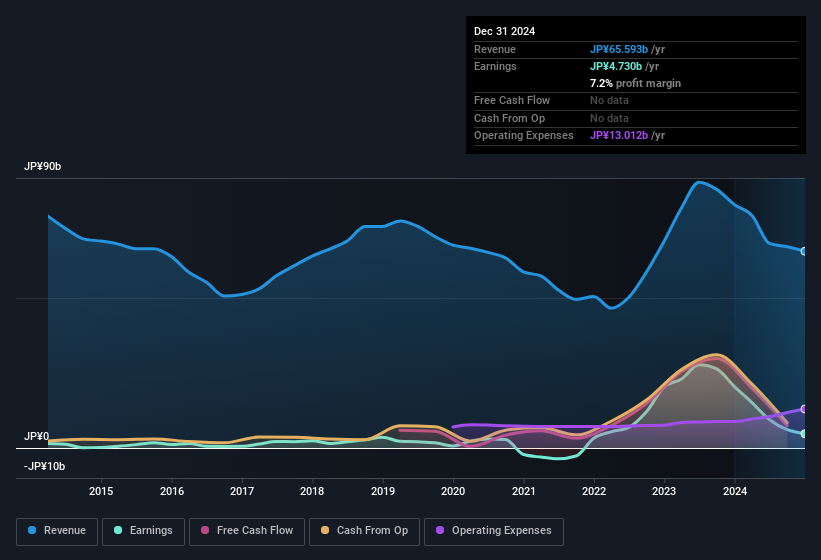 earnings-and-revenue-history