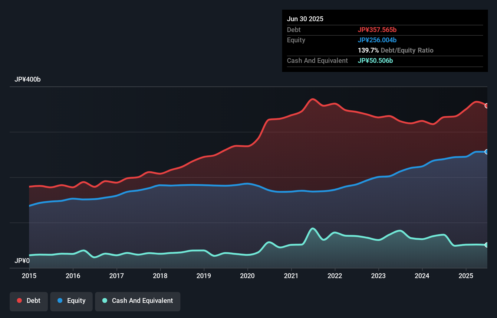 debt-equity-history-analysis