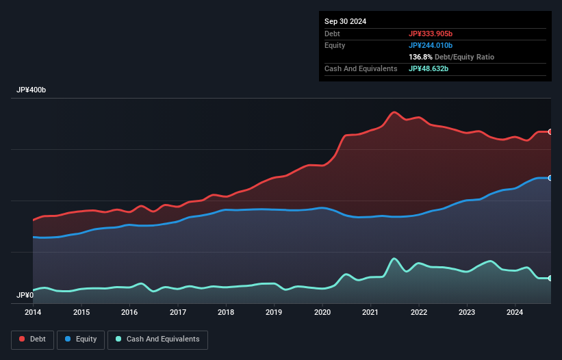 debt-equity-history-analysis