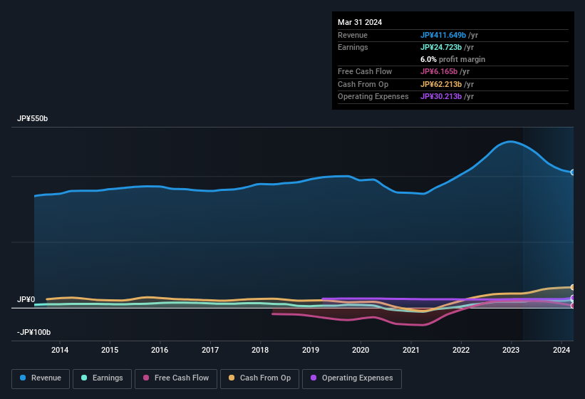 earnings-and-revenue-history