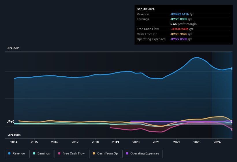 earnings-and-revenue-history