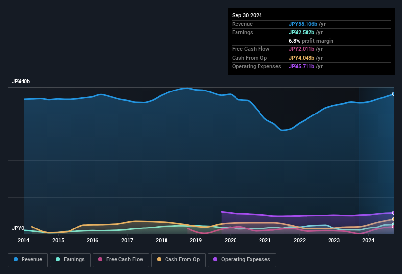 earnings-and-revenue-history