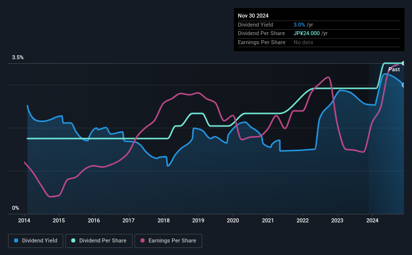 historic-dividend