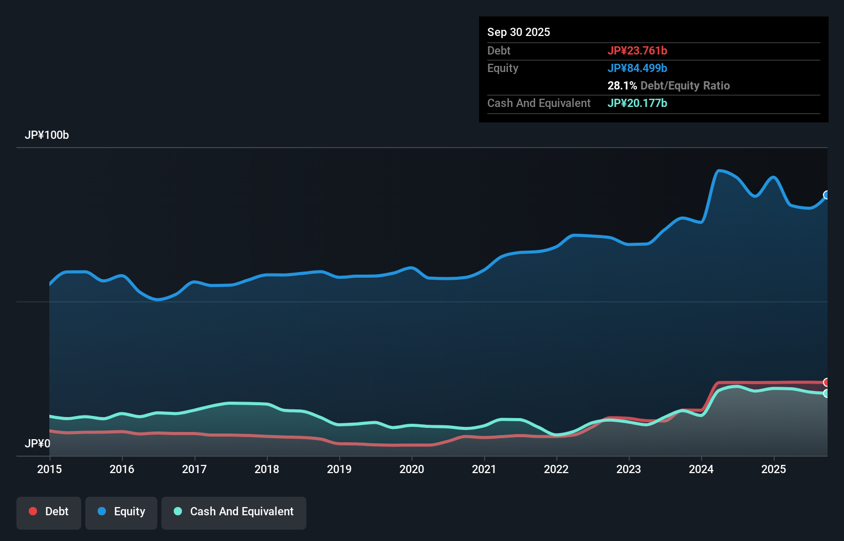 debt-equity-history-analysis