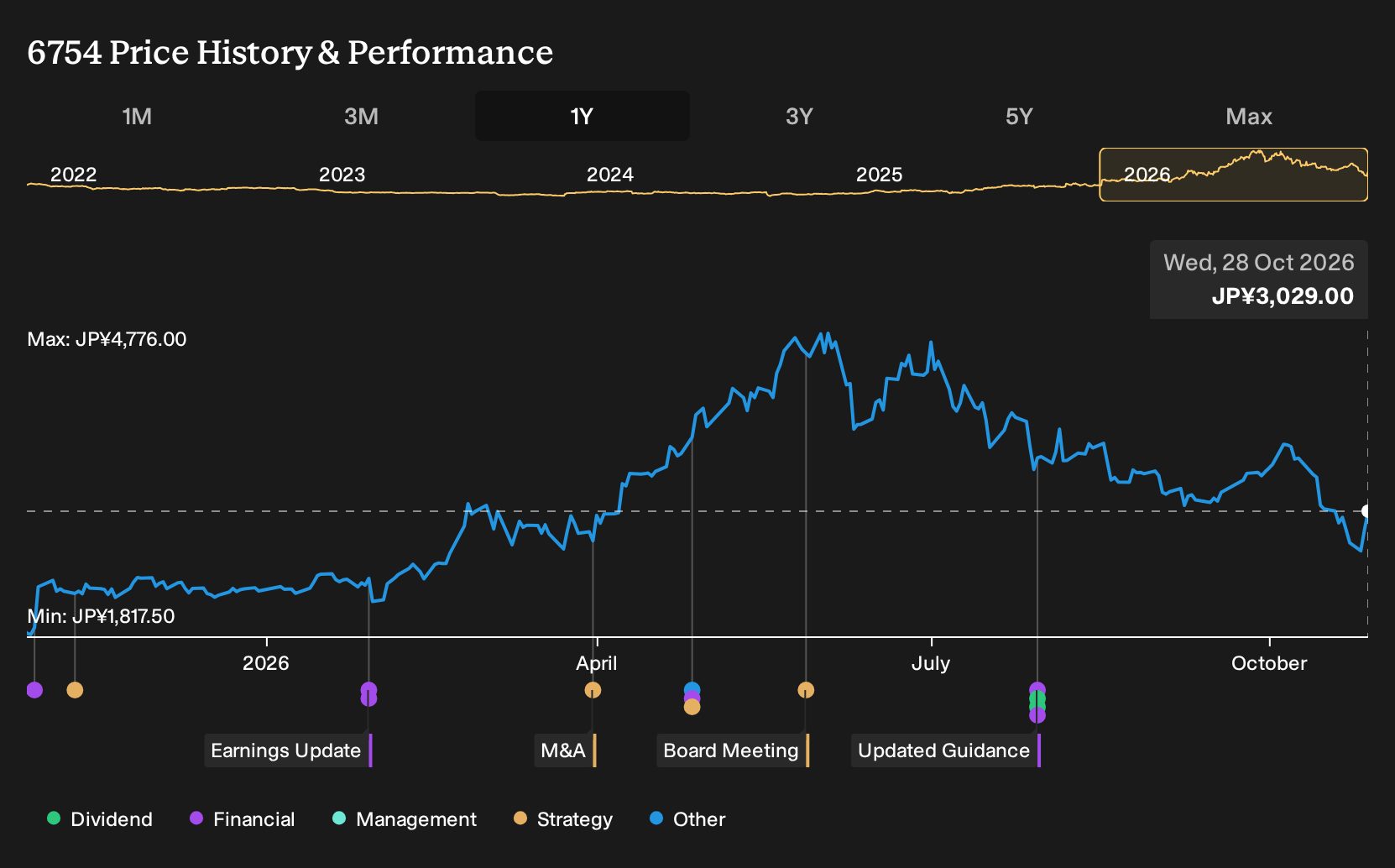TSE:6754 1-Year Stock Price Chart