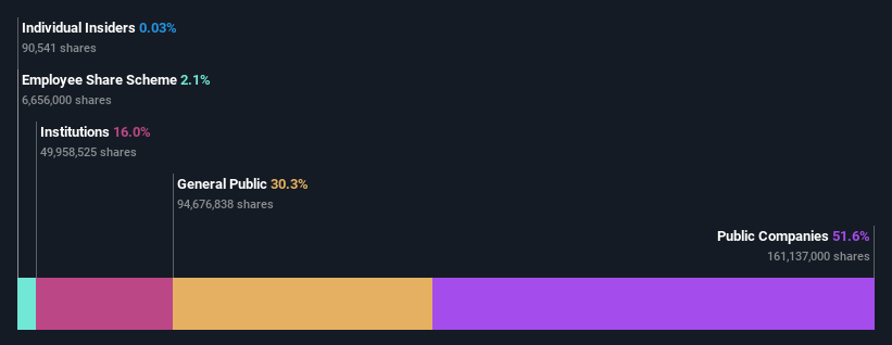 ownership-breakdown