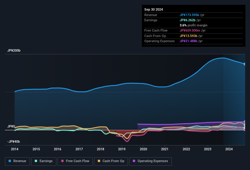 earnings-and-revenue-history