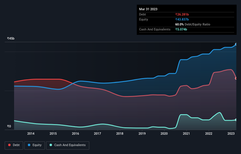 debt-equity-history-analysis