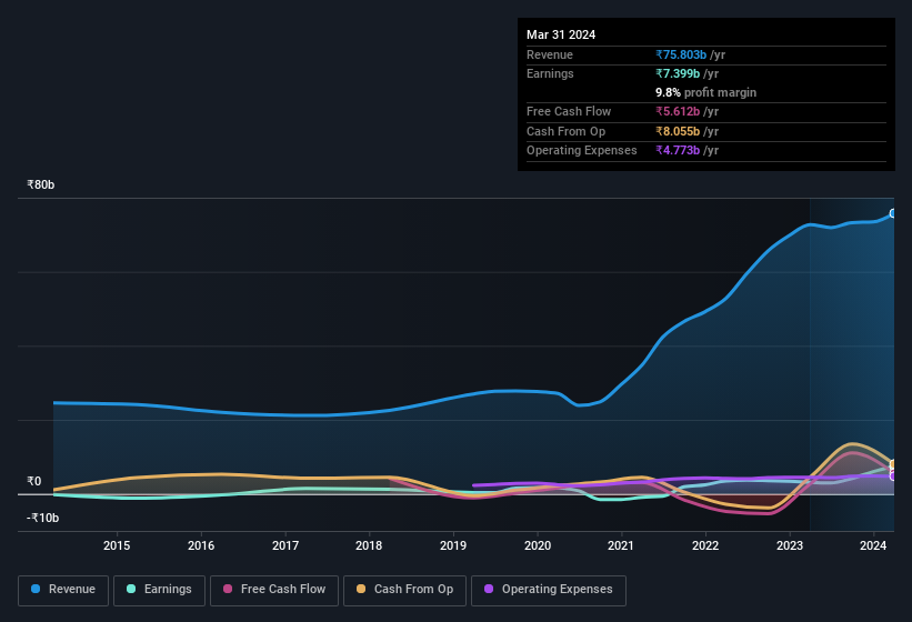 earnings-and-revenue-history