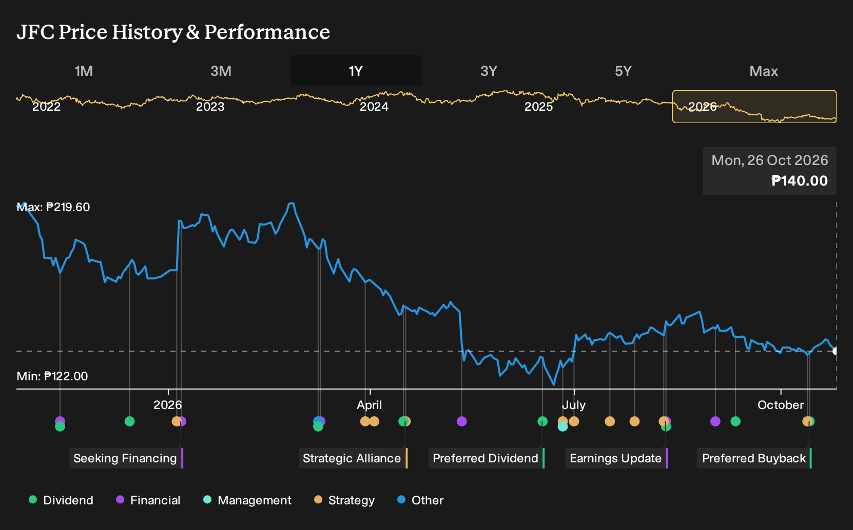 PSE:JFC 1-Year Stock Price Chart