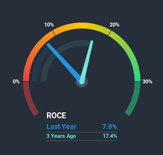 NSEI:FMGOETZE Return on Capital Employed June 27th 2020