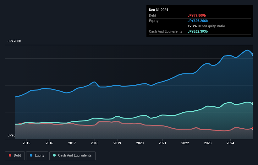 debt-equity-history-analysis