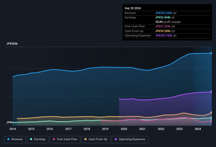 earnings-and-revenue-history