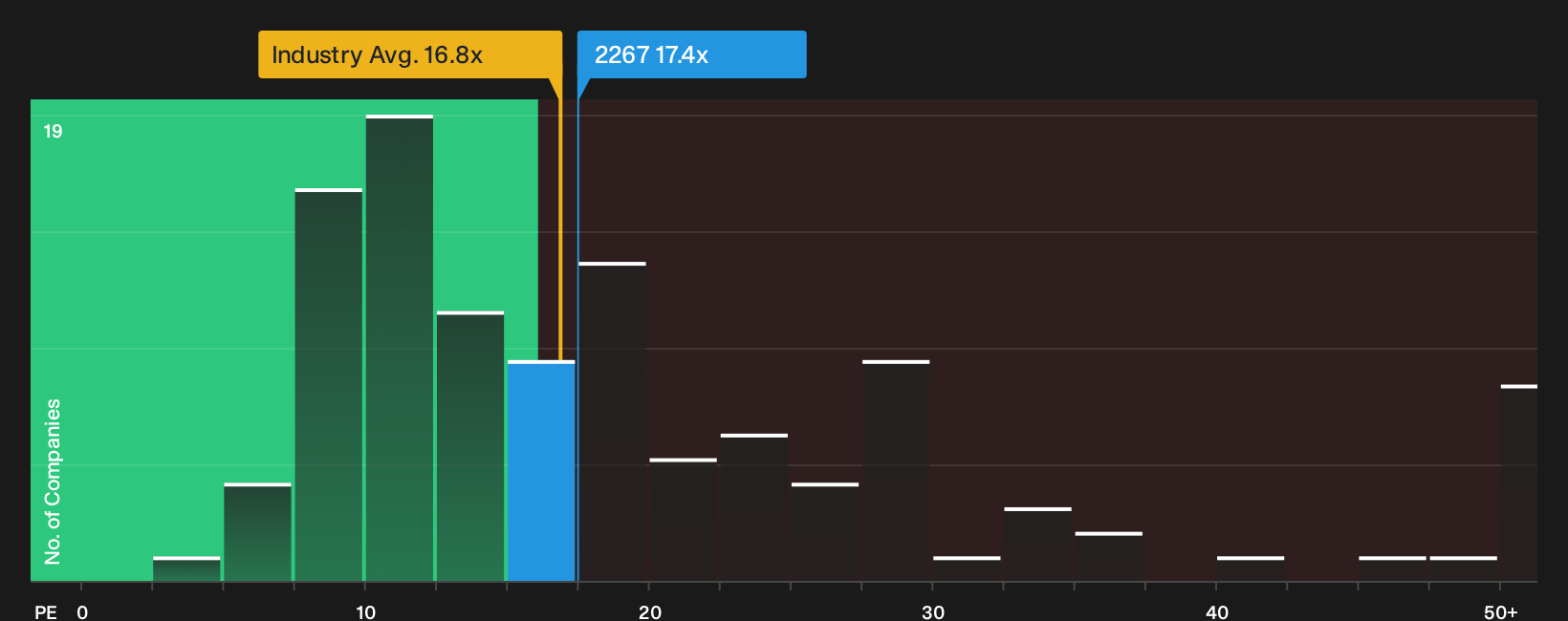 TSE:2267 P/E Ratio as at Sep 2026