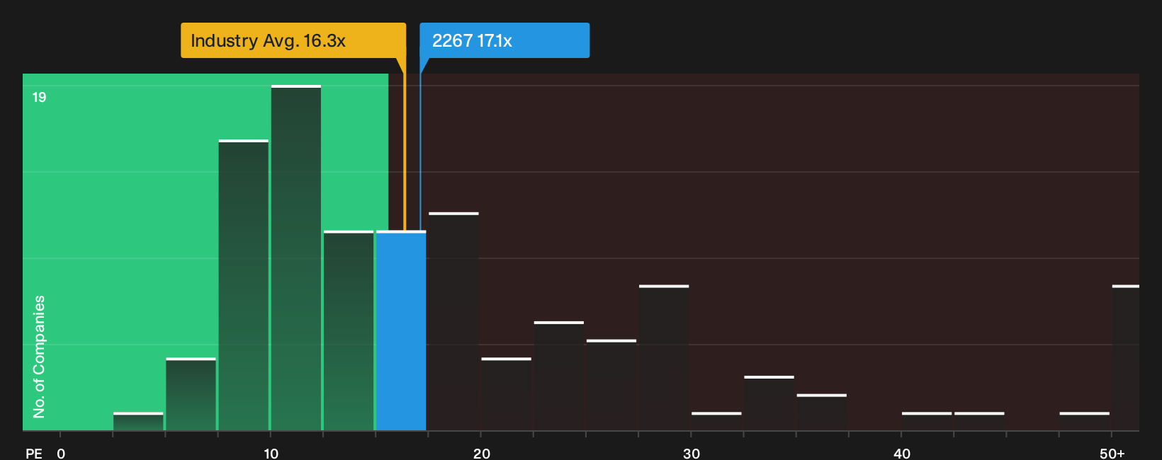 TSE:2267 P/E Ratio as at Oct 2026