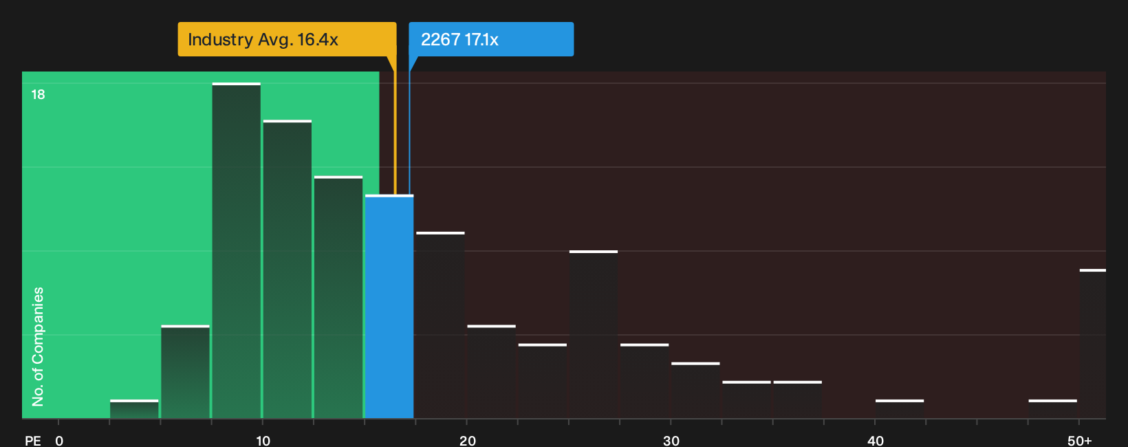 TSE:2267 P/E Ratio as at Oct 2026