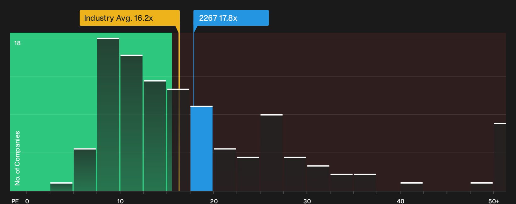 TSE:2267 P/E Ratio as at Oct 2026