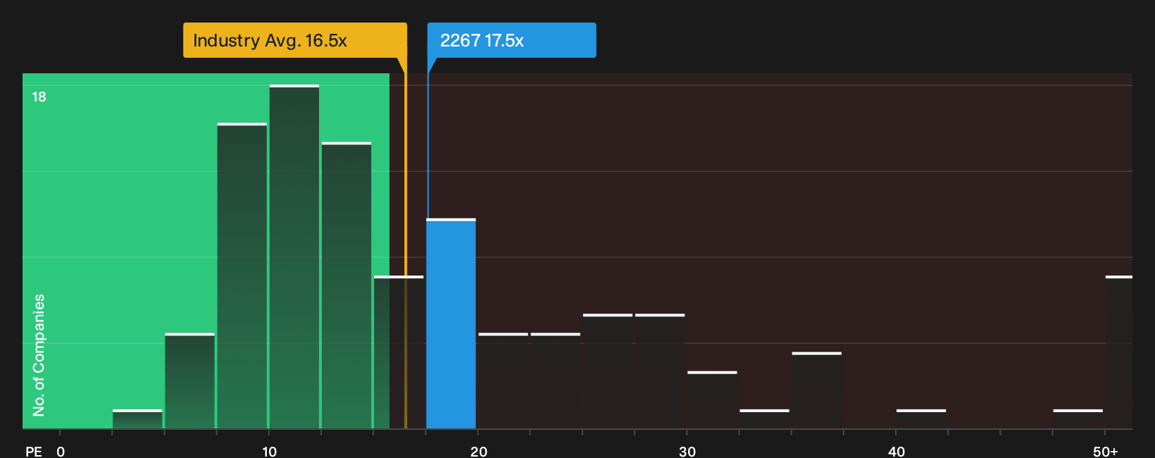 TSE:2267 P/E Ratio as at Oct 2026