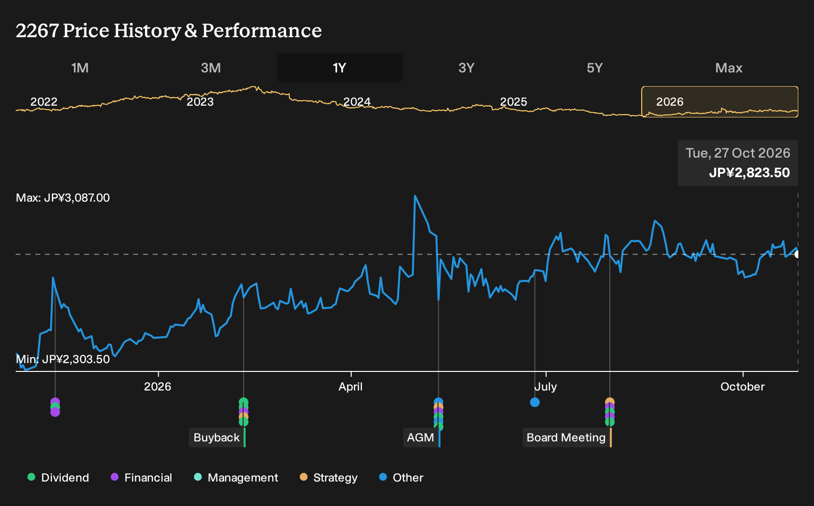 TSE:2267 1-Year Stock Price Chart