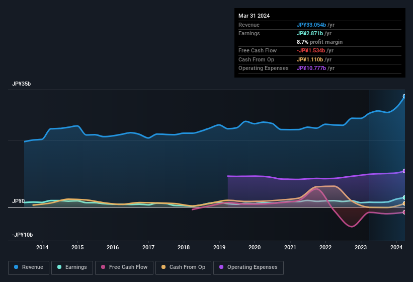 earnings-and-revenue-history