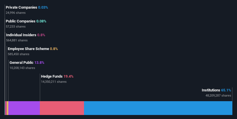 ownership-breakdown