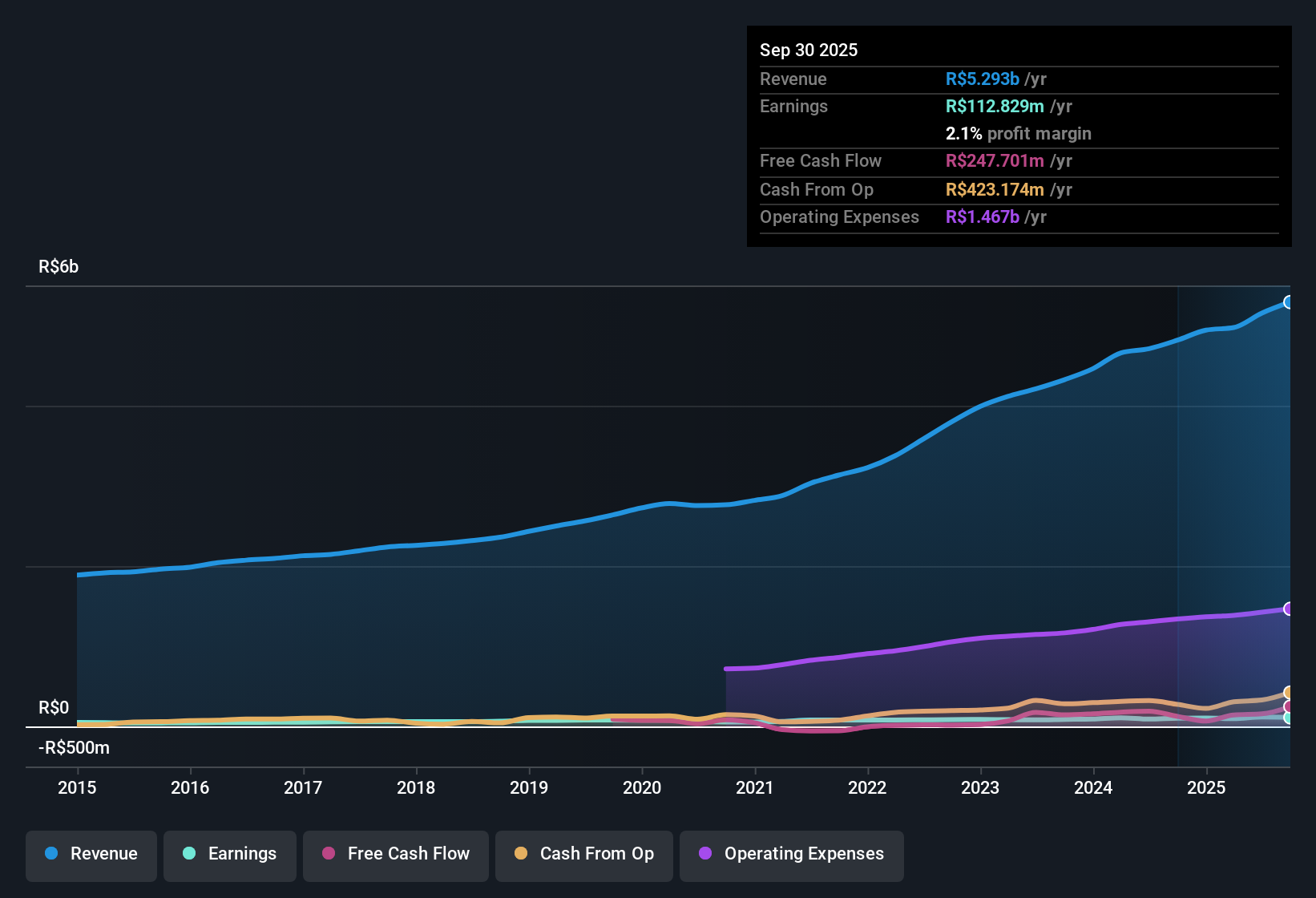 earnings-and-revenue-history