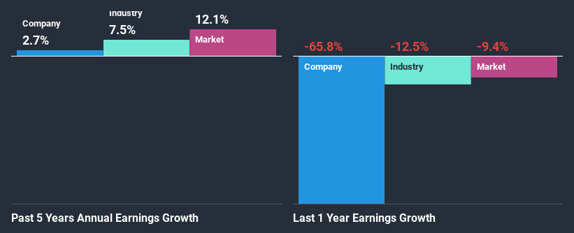 past-earnings-growth