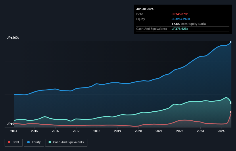 debt-equity-history-analysis