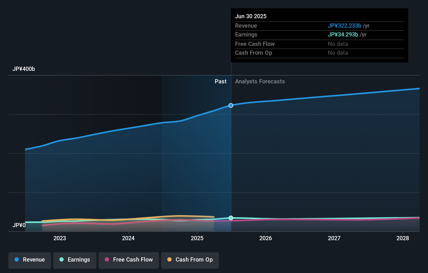 earnings-and-revenue-growth