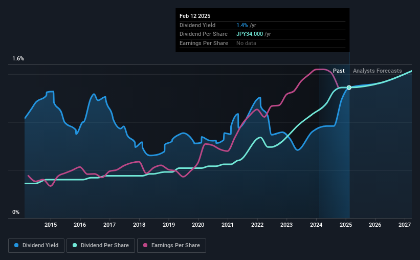 historic-dividend