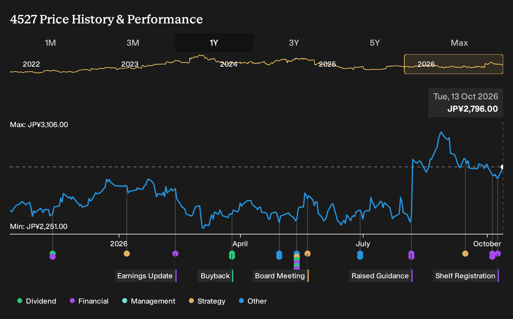 TSE:4527 1-Year Stock Price Chart