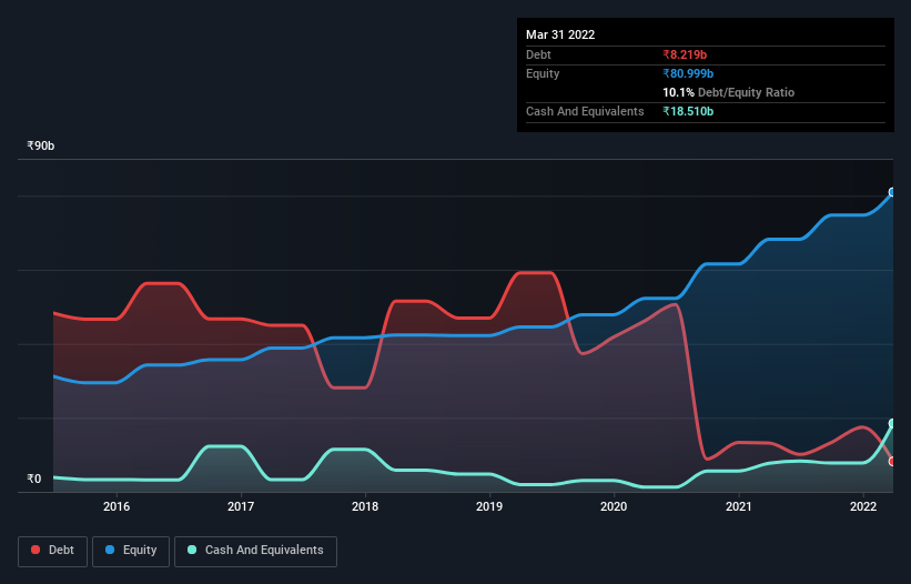 debt-equity-history-analysis