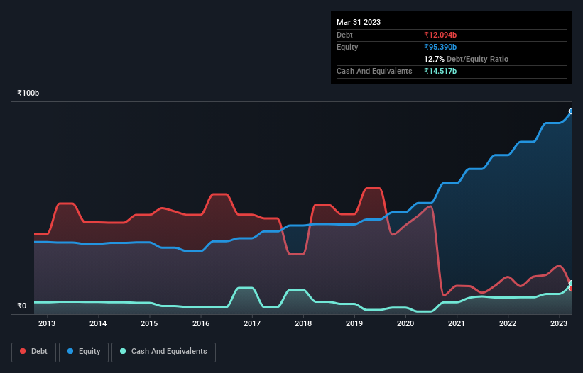 debt-equity-history-analysis