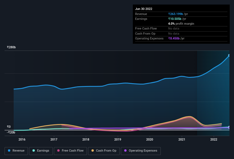 earnings-and-revenue-history