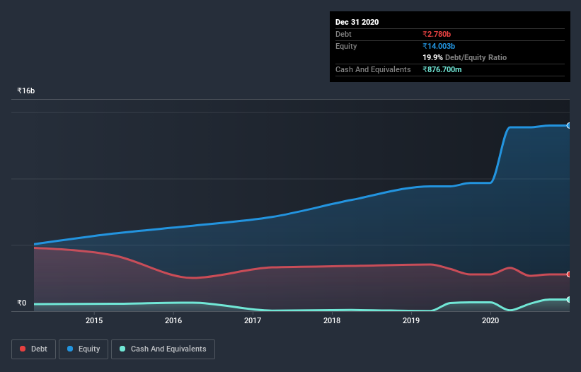 debt-equity-history-analysis