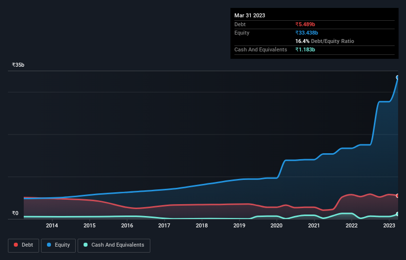 debt-equity-history-analysis