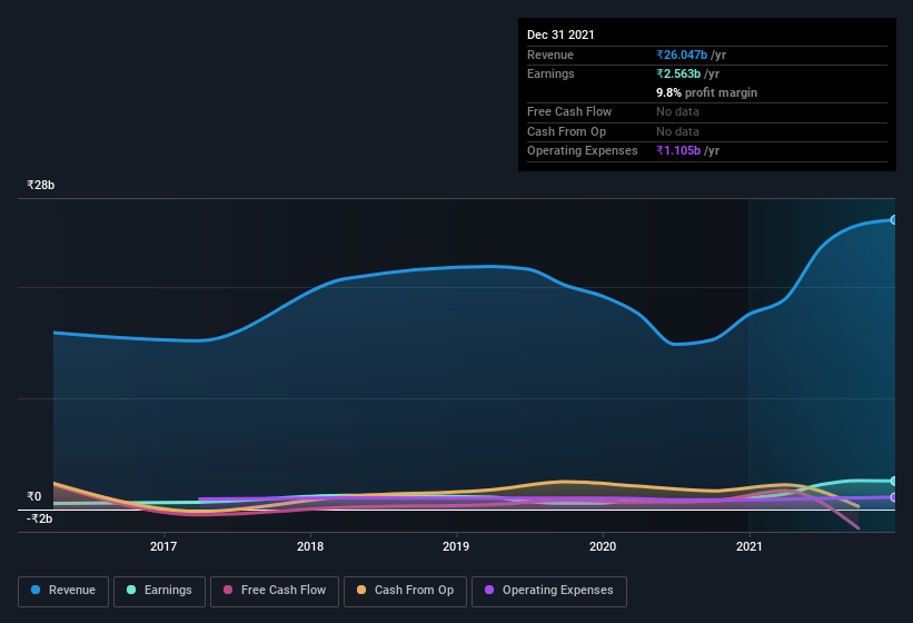 earnings-and-revenue-history