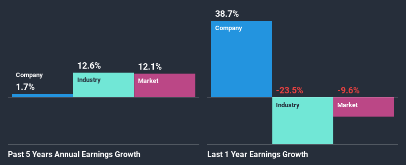 past-earnings-growth