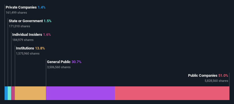 ownership-breakdown