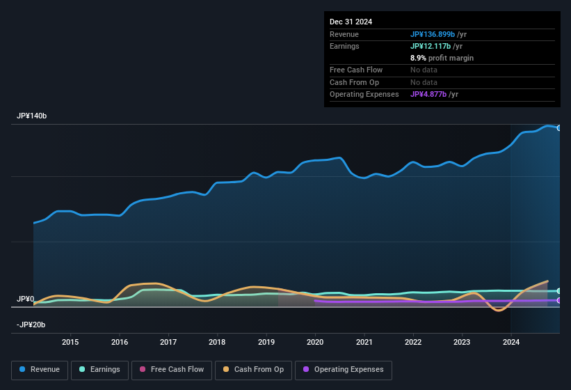 earnings-and-revenue-history