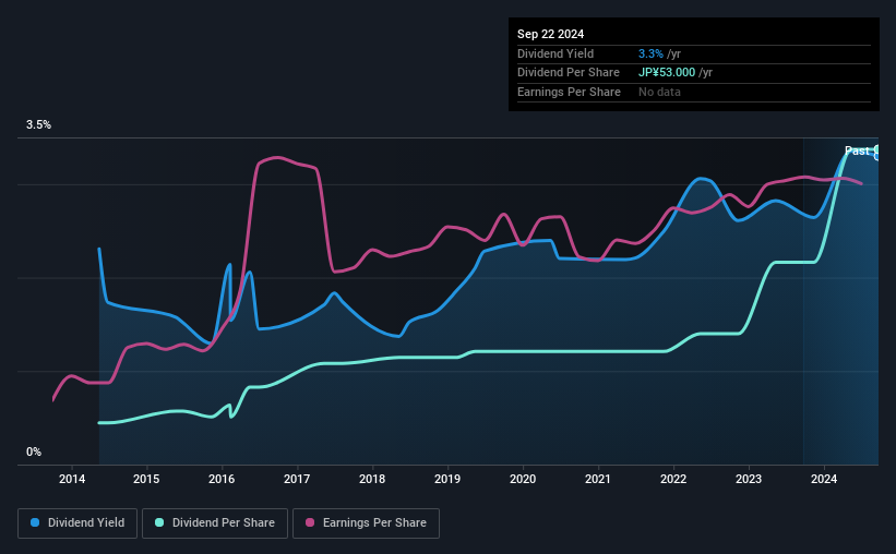 historic-dividend