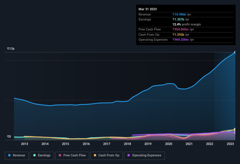 earnings-and-revenue-history