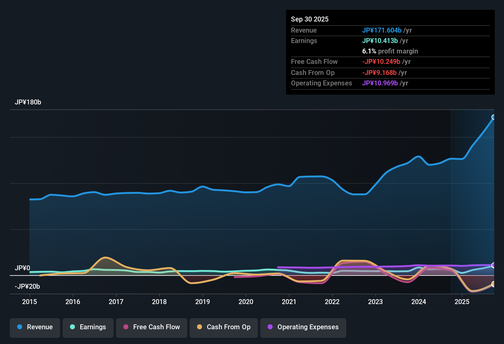earnings-and-revenue-history