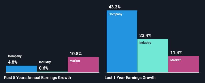 past-earnings-growth