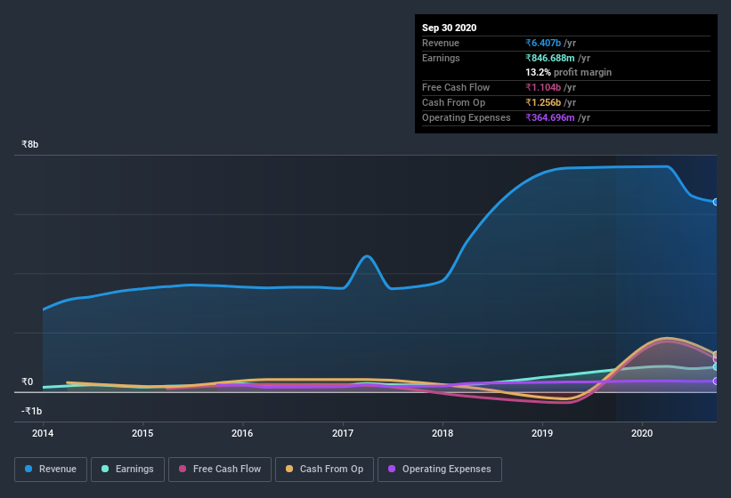 earnings-and-revenue-history