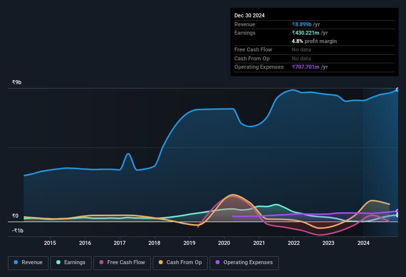 earnings-and-revenue-history